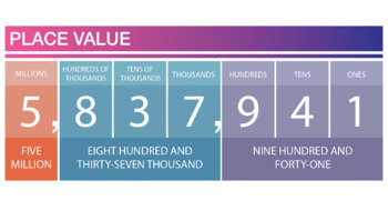 place value math display poster for numbers with up to 7 digits