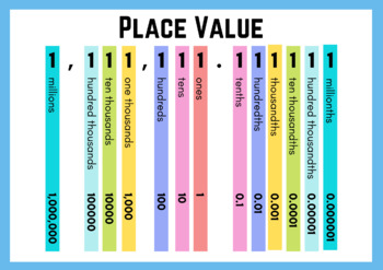 Preview of Maths: Place Value Poster