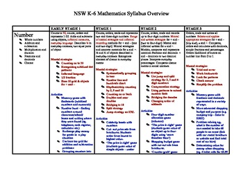 Preview of Maths lesson ideas linked to NSW Maths K-6 syllabus