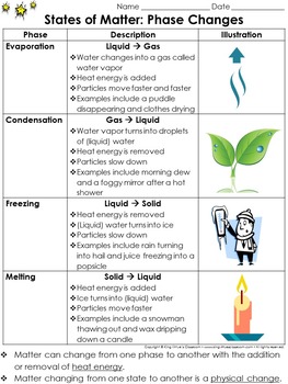 Preview of Matter: Evaporation Condensation Melting Freezing Study Guide - Phase Changes
