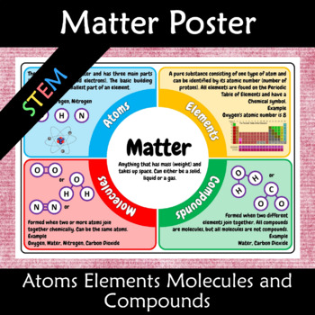Preview of Matter - atoms, elements, molecules and compounds Anchor Poster