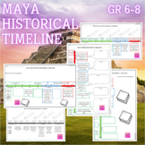 Maya Civilization Historical Timeline | Middle School History