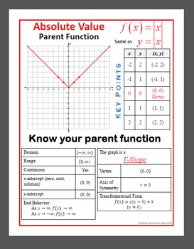 Preview of POSTER - Characteristics of Absolute Value Parent Function