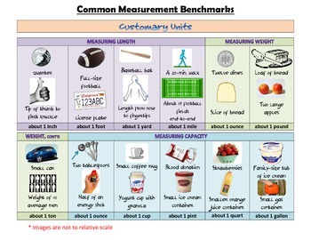 Preview of Measurement Benchmarks Reference Sheet