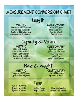 Measurement Equivalents Chart Math