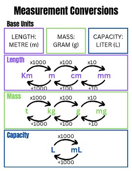 Preview of Measurement Conversion Guide