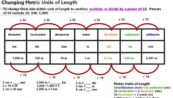 Metric Units Of Length Measurement Chart