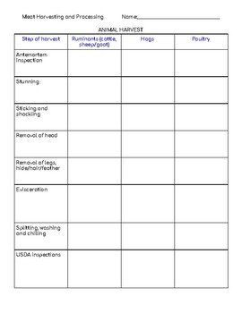 Meat harvest and processing notes chart by The Little Barn Owl | TPT