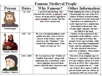 Middle Ages And Renaissance Comparison Chart