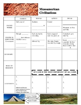 Mesoamerican Civilizations Review Sheet By Gathering History Tpt