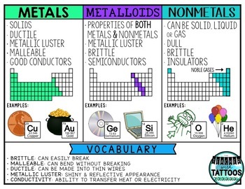 Metals, Nonmetals & Metalloids by The Teacher with Tattoos | TpT