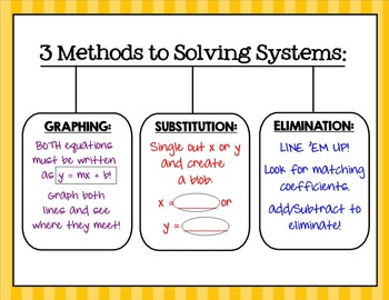 Methods of Solving Systems Graphing, Substitution, Elimination Poster