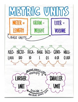 Metric Conversion Anchor Chart by Emily Clark | TPT