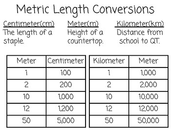 Preview of Elementary Mathematics Anchor Charts: Metric Conversion
