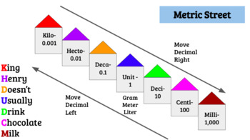 Preview of Metric Conversion Chart Visual