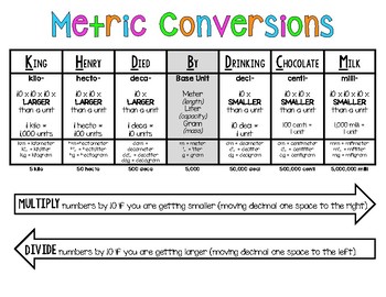 Metric Conversion Charts by Fabulously Fourth | Teachers Pay Teachers