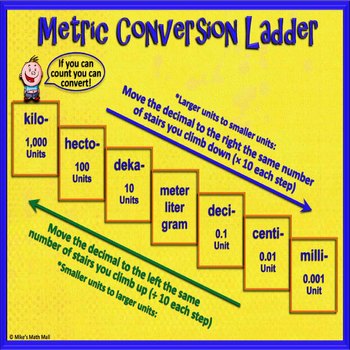 Preview of Metric Conversion Ladder Poster