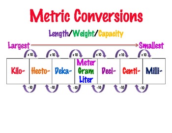Preview of Metric Conversion Poster