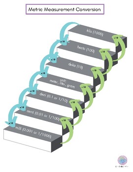 Preview of Metric Conversion Staircase