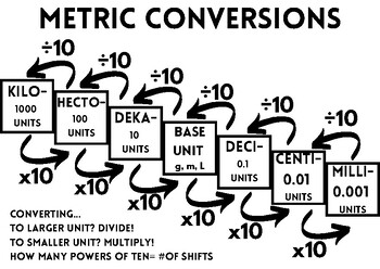 Preview of Metric Conversions Anchor Chart (B&W)