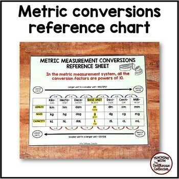 Metric Measurement Conversions Reference Sheet/Poster with Rules and