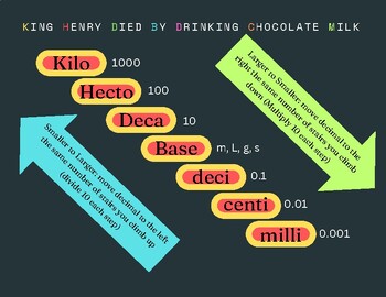 Metric Measurement Poster (11 X 8.5 in) by TexasSized Science Fun