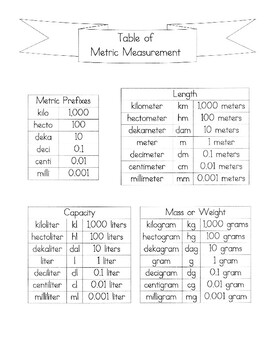 the metric system table