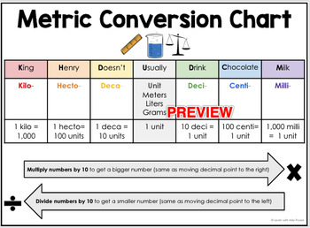 metric system ladder - Google Search  Converting metric units, Math  measurement, Measurement conversion chart