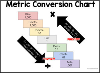 metric system ladder - Google Search  Converting metric units, Math  measurement, Measurement conversion chart