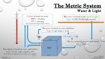 Preview of Metric System Poster: Water & Light