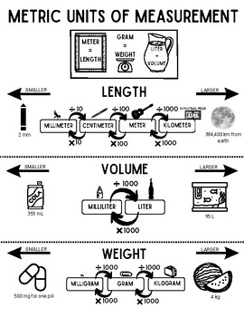 Preview of Metric Units of Measurement Anchor Chart