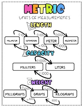 Metric conversion anchor chart by TEACHING WITH DOODLES | TPT