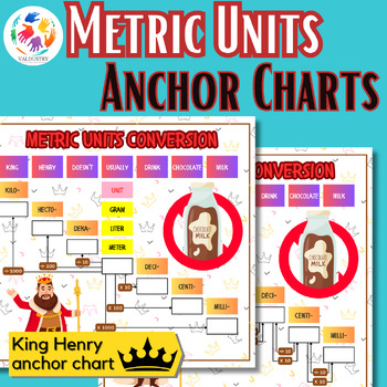 Preview of Metric units conversion anchor chart