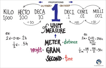 Preview of Metrics, unit of measure Poster