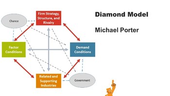 Preview of Michael Porter's Diamond Model