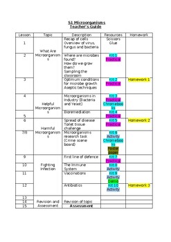 Preview of Microorganisms Unit Teachers Guide