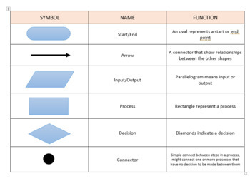 Flowchart Activity Project for Teaching Microsoft Word Skills | TPT