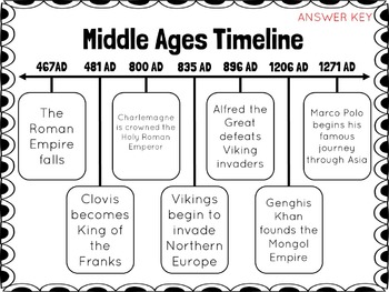 Middle Ages - Definition, Timeline & Facts