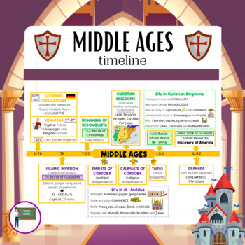 Preview of Middle Ages timeline