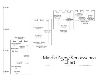 Preview of Middle Ages/Renaissance Time Chart