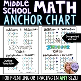 Middle School Math Anchor Chart - Integer Rules Positive a
