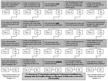 Preview of Middle and High School (Grades 6-11) SBAC Argumentative Rubric Flowchart