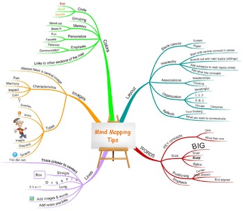 Preview of Mind Mapping Tips