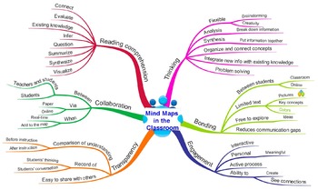 Preview of Mind Mapping in Elementary Schools