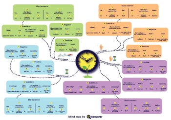 Preview of Mind Maps with Structure of All Verb Tenses