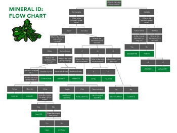 Preview of Mineral Identification Flow Chart