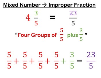 Preview of Mixed Numbers to Improper Fractions Anchor Chart