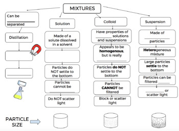 Preview of Mixtures - Solutions, Suspensions & Colloids Flow Chart