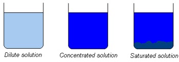 Preview of Mixtures and Solutions Science Experiment