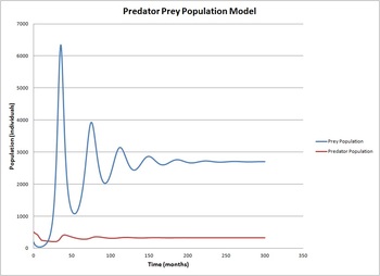 Preview of Modeling Population Growth 2 (Predator-Prey Spreadsheet Model)